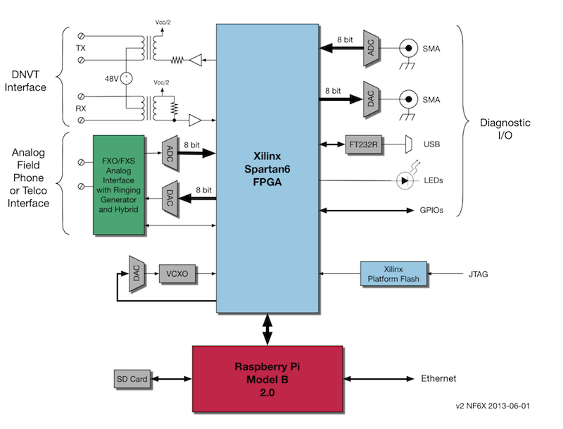 DNVT2IP-proto1-Block-Diagram.png